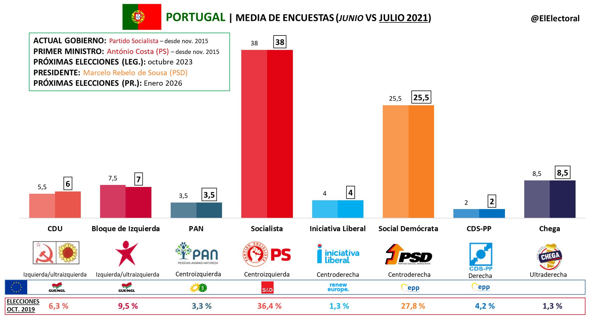 Portugal El Electoral