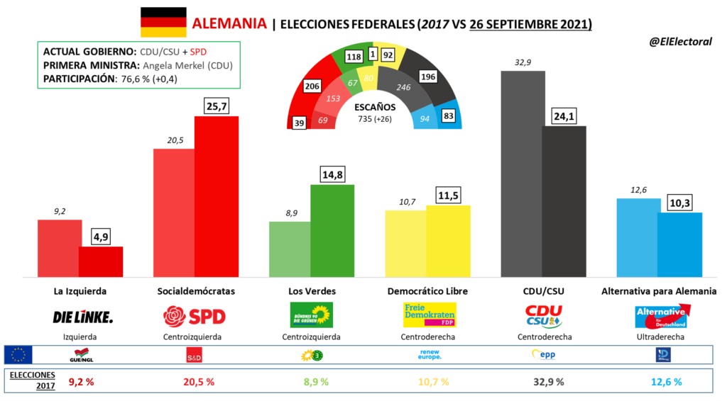 Encuestas electorales en Alemania El Electoral