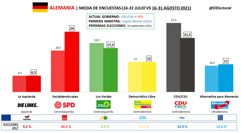 Encuestas electorales Alemania (16-31 agosto 2021): Subida del SPD, impulsado por la popularidad de Olaf Scholz. Los socialdemócratas se colocan casi 3 puntos por encima de la Unión.