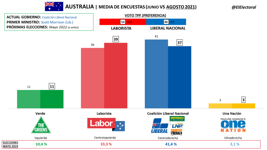 Media de encuestas electorales en Australia (agosto 2021): los confinamientos y el retraso en la vacunación dañan al gobierno liberal-nacional