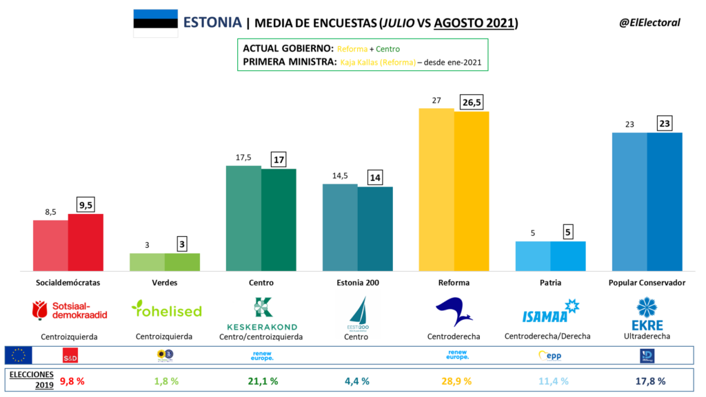 Media de encuestas electorales Estonia (agosto 2021)