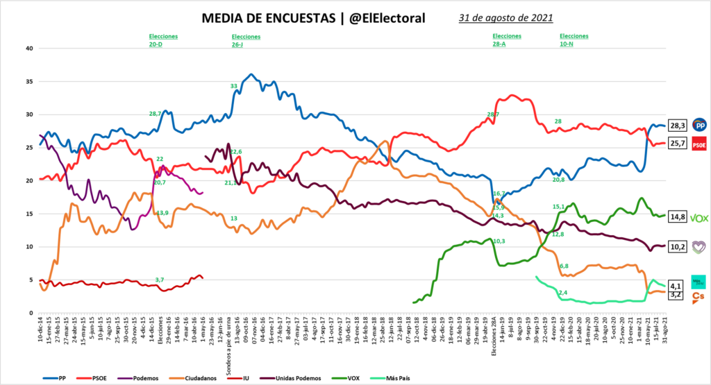 Evolución de la media de encuestas electorales en España desde 2015.