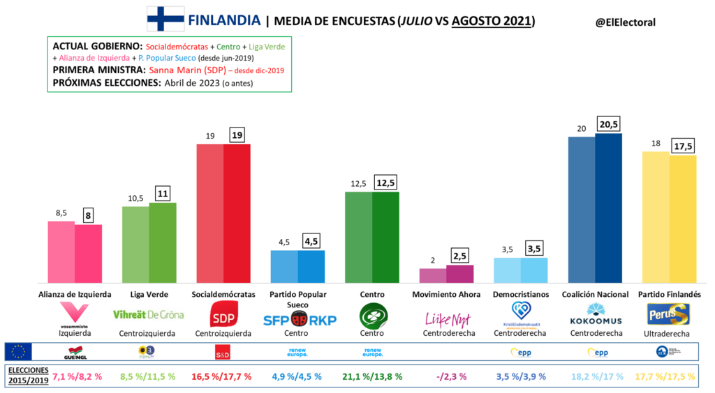 Media de encuestas electorales en Finlandia (agosto 2021)