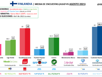 Media de encuestas electorales en Finlandia (agosto 2021)
