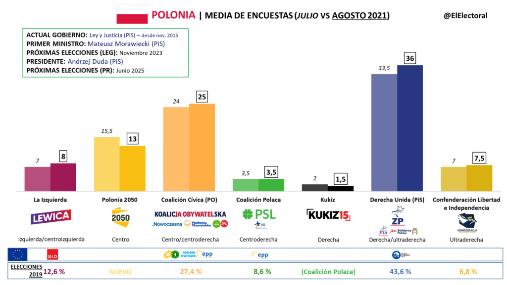 Media de encuestas electorales en Polonia (agosto 2021)