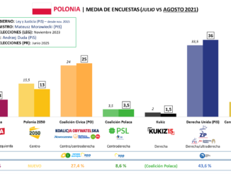 Media de encuestas electorales en Polonia (agosto 2021)