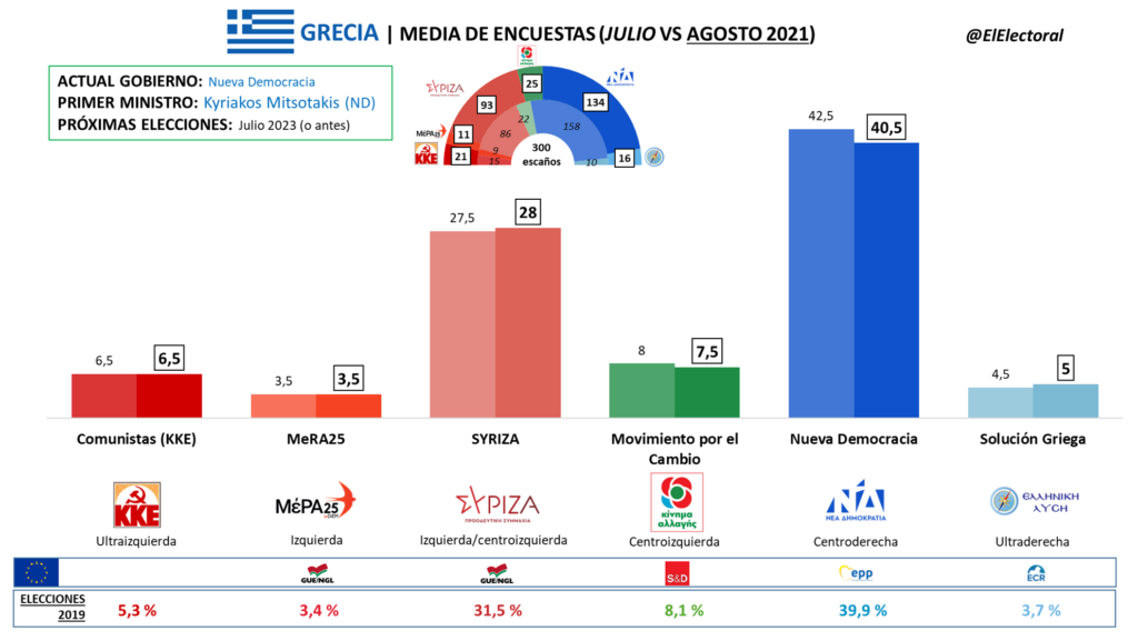 Media de encuestas electorales Grecia (agosto 2021).