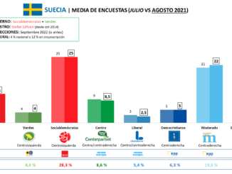 Media de encuestas electorales Suecia (agosto 2021)