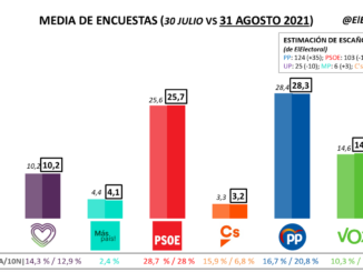 Media de encuestas electorales en España (31 agosto 2021). El PP se mantiene 3 puntos por encima del PSOE.