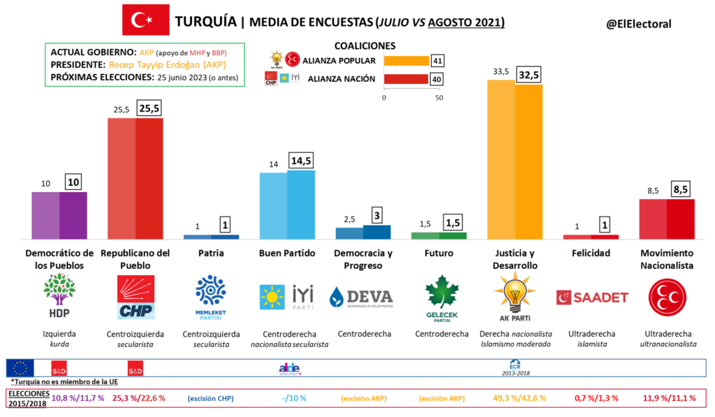 Media de encuestas electorales Turquía (agosto 2021)