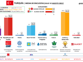 Media de encuestas electorales Turquía (agosto 2021)