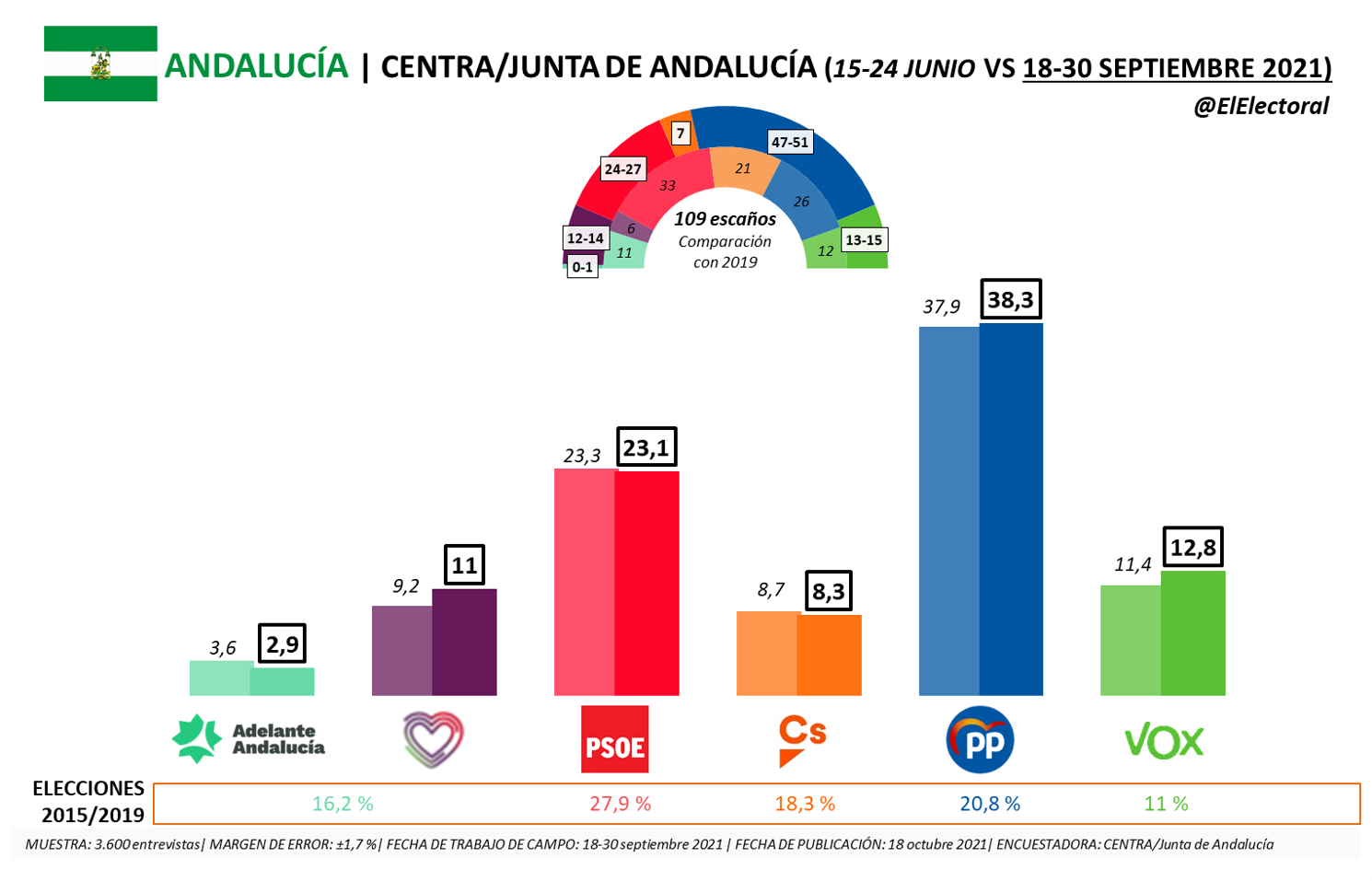 Andaluc a El PP Se Mantiene Primero Y Podr a Sumar Con Vox O Cs El andaluc-a-el-pp-se-mantiene-primero-y-podr-a-sumar-con-vox-o-cs-el