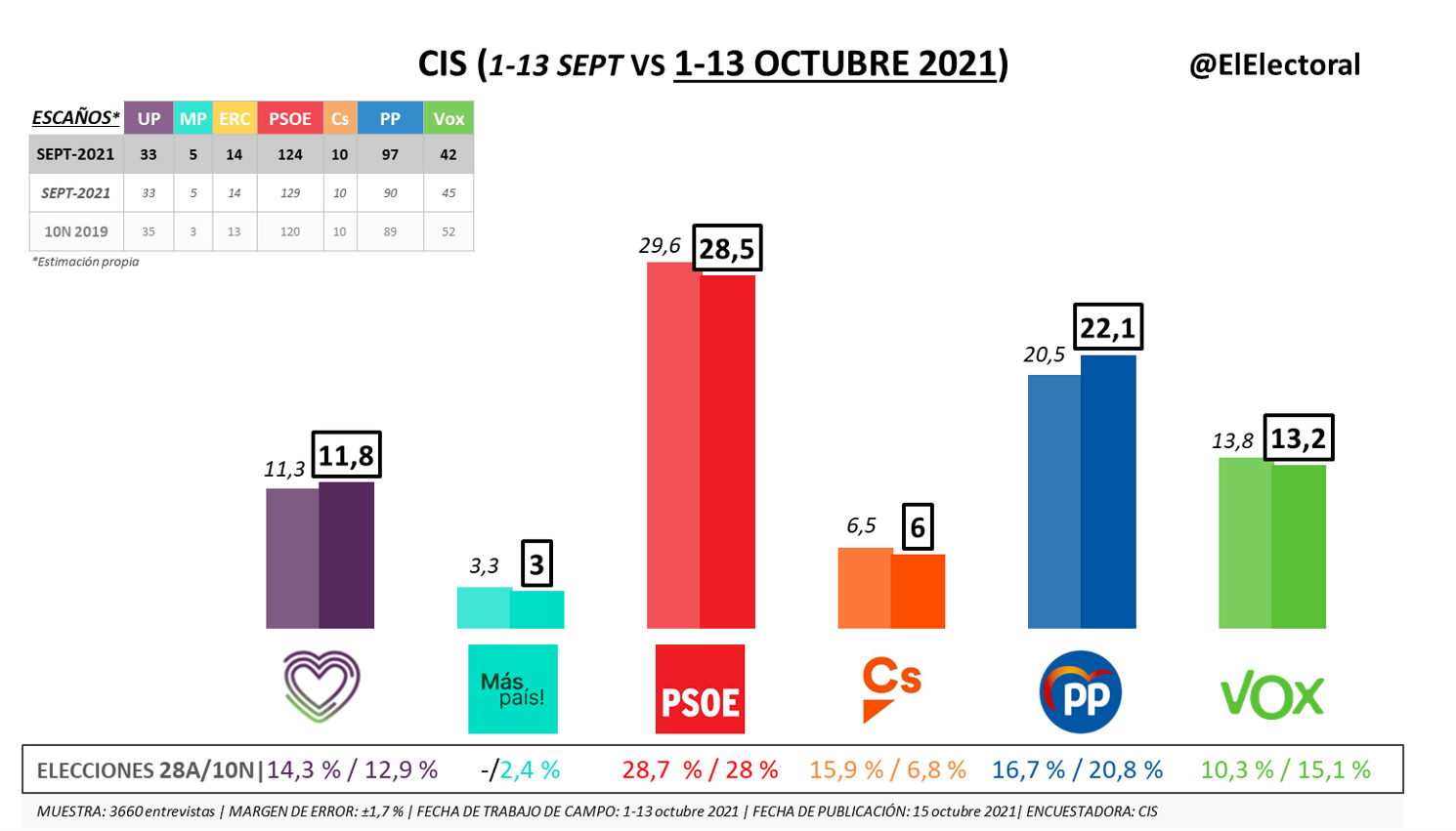CIS: La ventaja del PSOE sobre el PP se reduce hasta los 6 puntos - El ...
