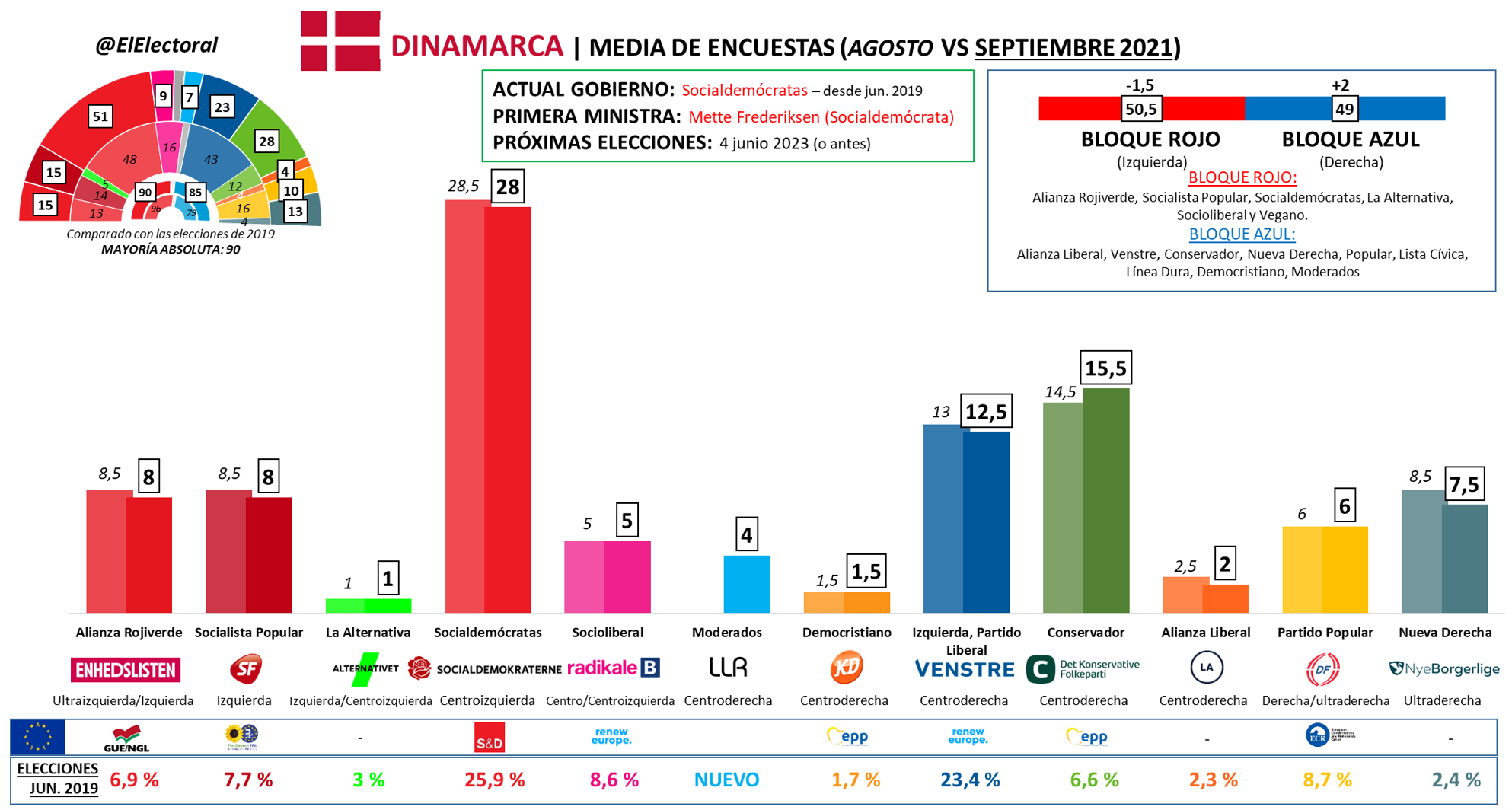 DINAMARCA Los socialdemócratas se mantienen primeros con un 28 , pero