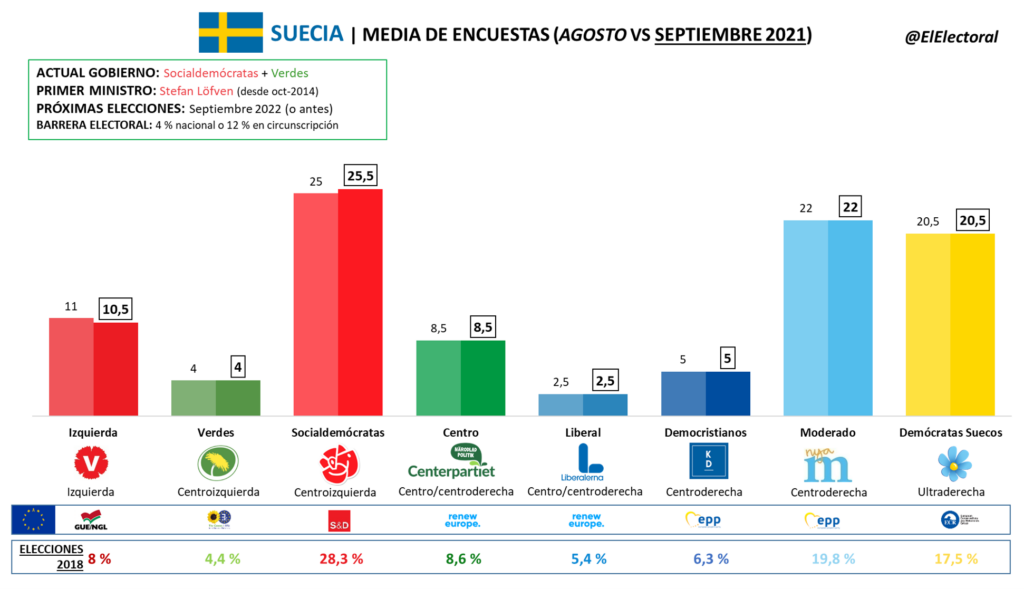 Elecciones Suecia (media de encuestas electorales septiembre 2021)