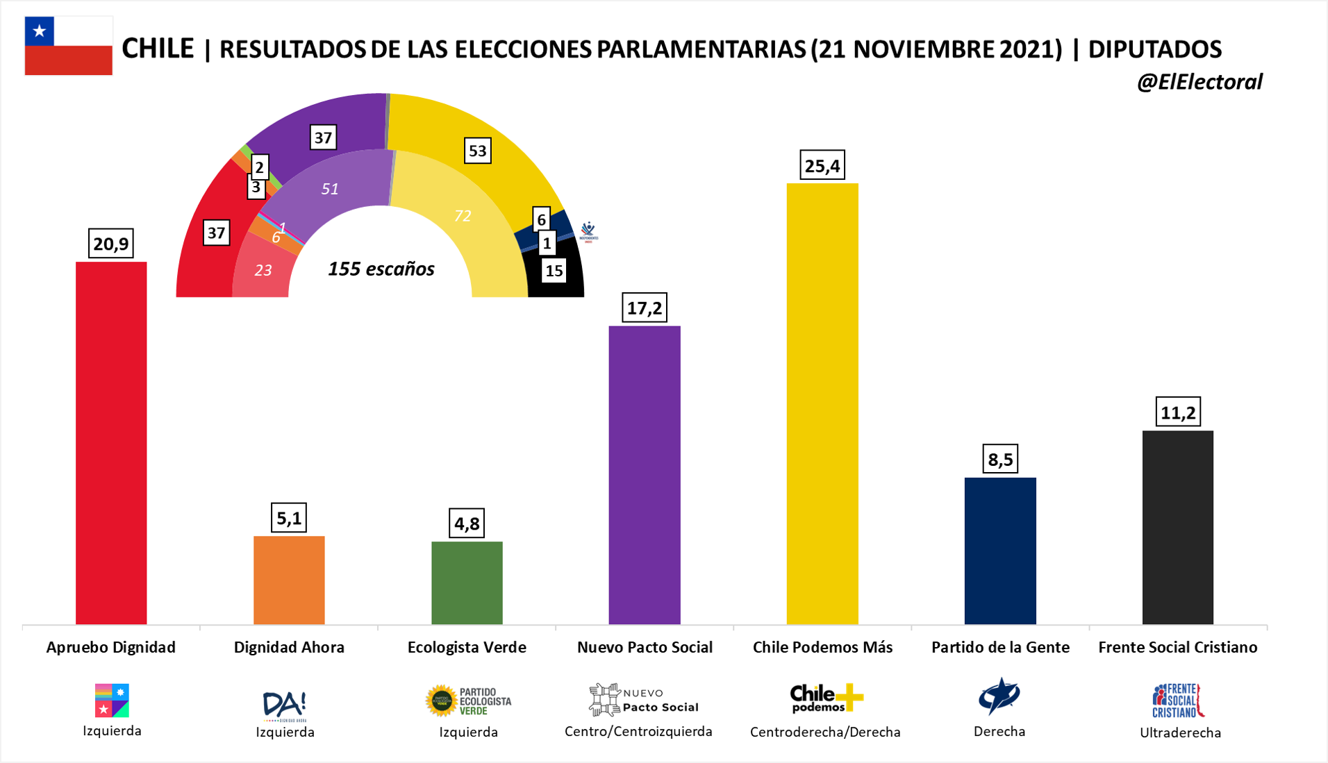 Chile Elecciones Parlamentarias 2021 1 El Electoral Elecciones Y