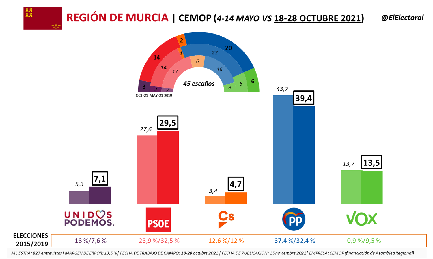 REGIÓN DE MURCIA: El PP Pierde Fuerza Por La Crisis Del Mar Menor Y ...