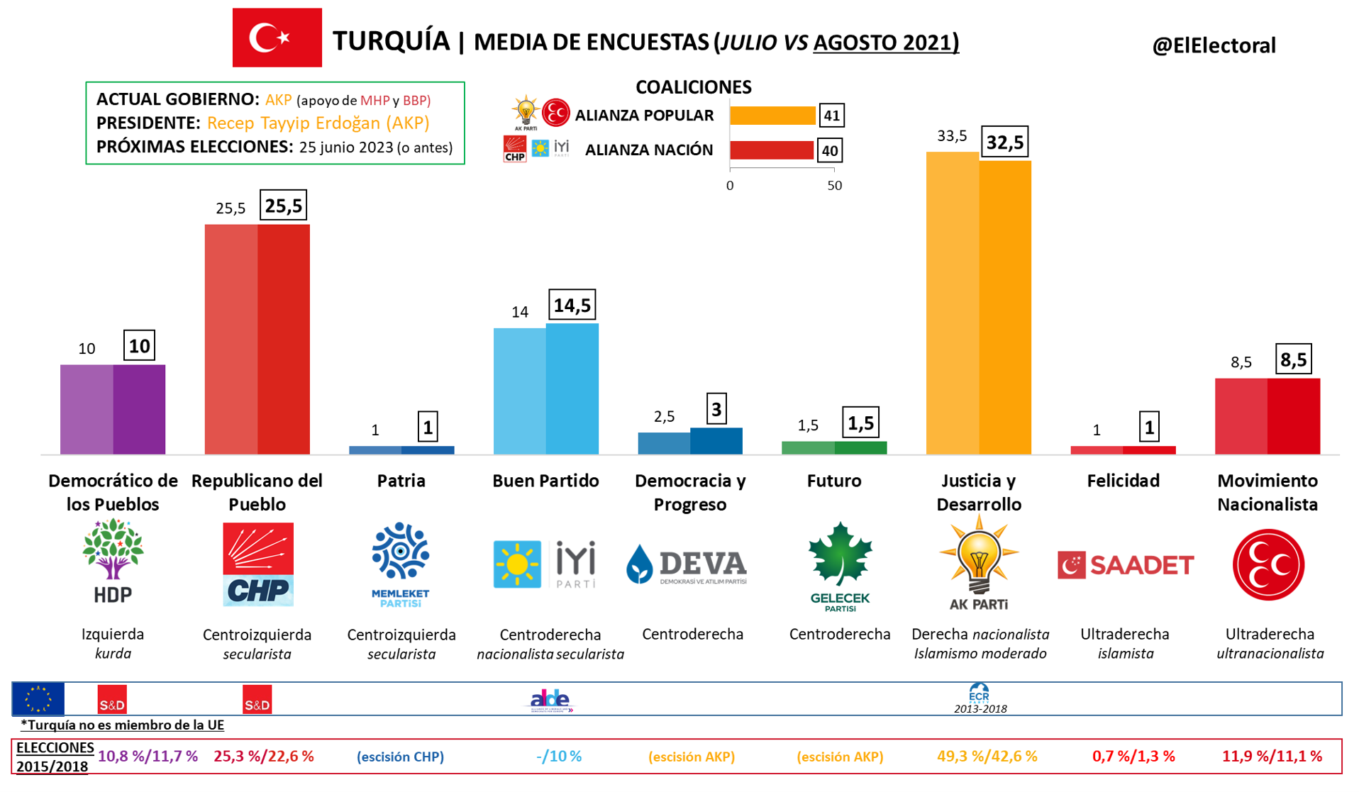 Turquia Media Encuestas Electorales Agosto 2021 El Electoral