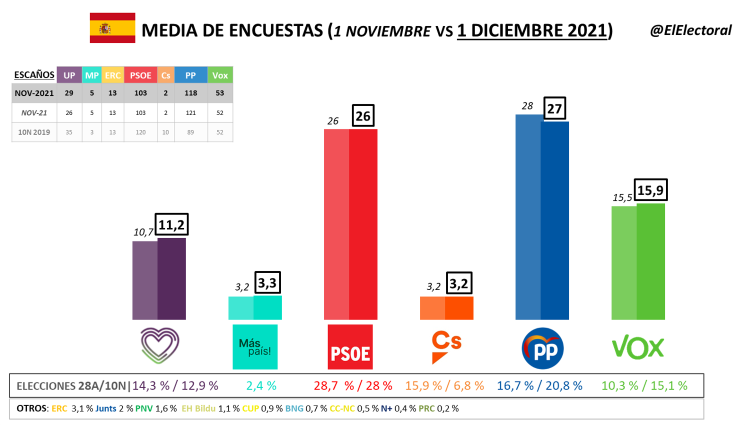 MEDIA: La ventaja del PP sobre el PSOE se reduce ya a tan sólo 1 punto ...