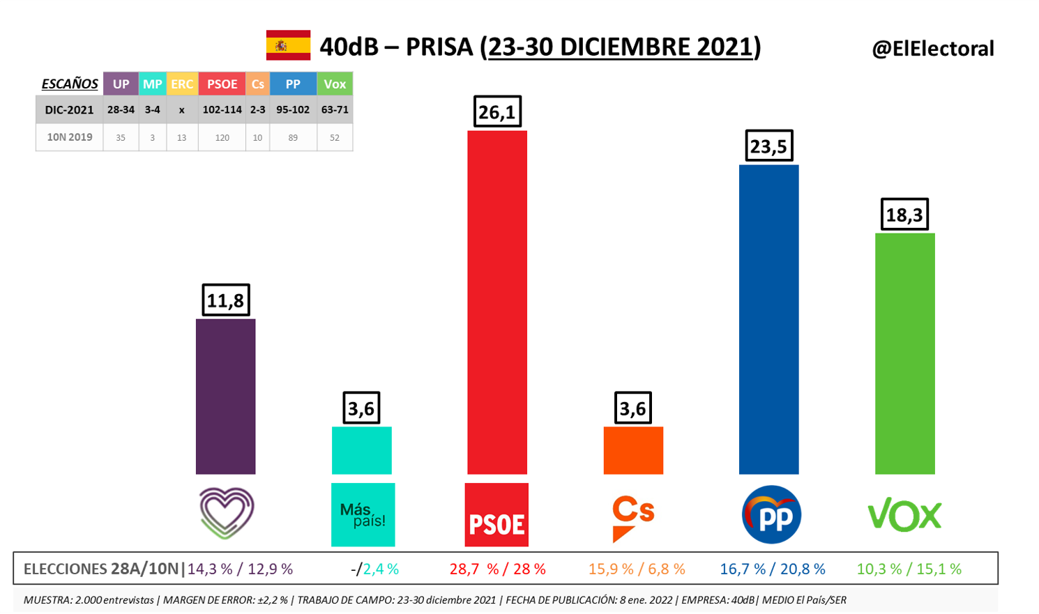 40dB El PSOE llega al ecuador de la legislatura como primera fuerza y