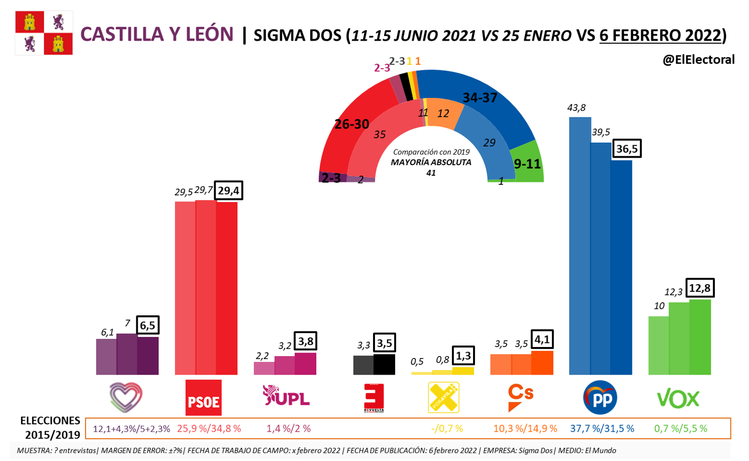 Castilla y León: El PP sigue cayendo a una semana de las elecciones y ...