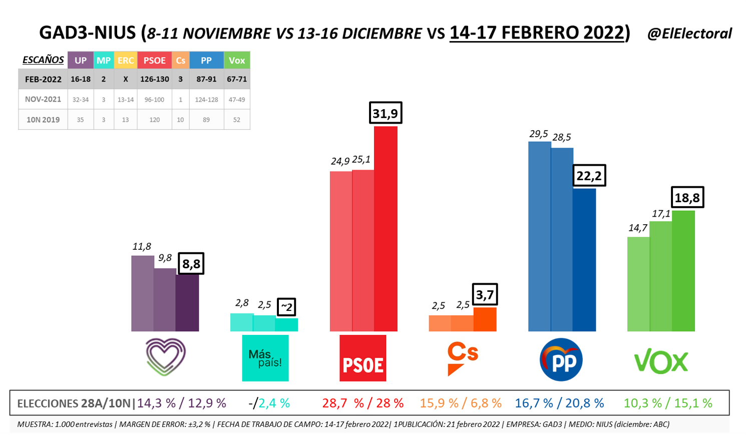 GAD3: El PSOE sube con fuerza tras la crisis interna del PP y Vox se ...
