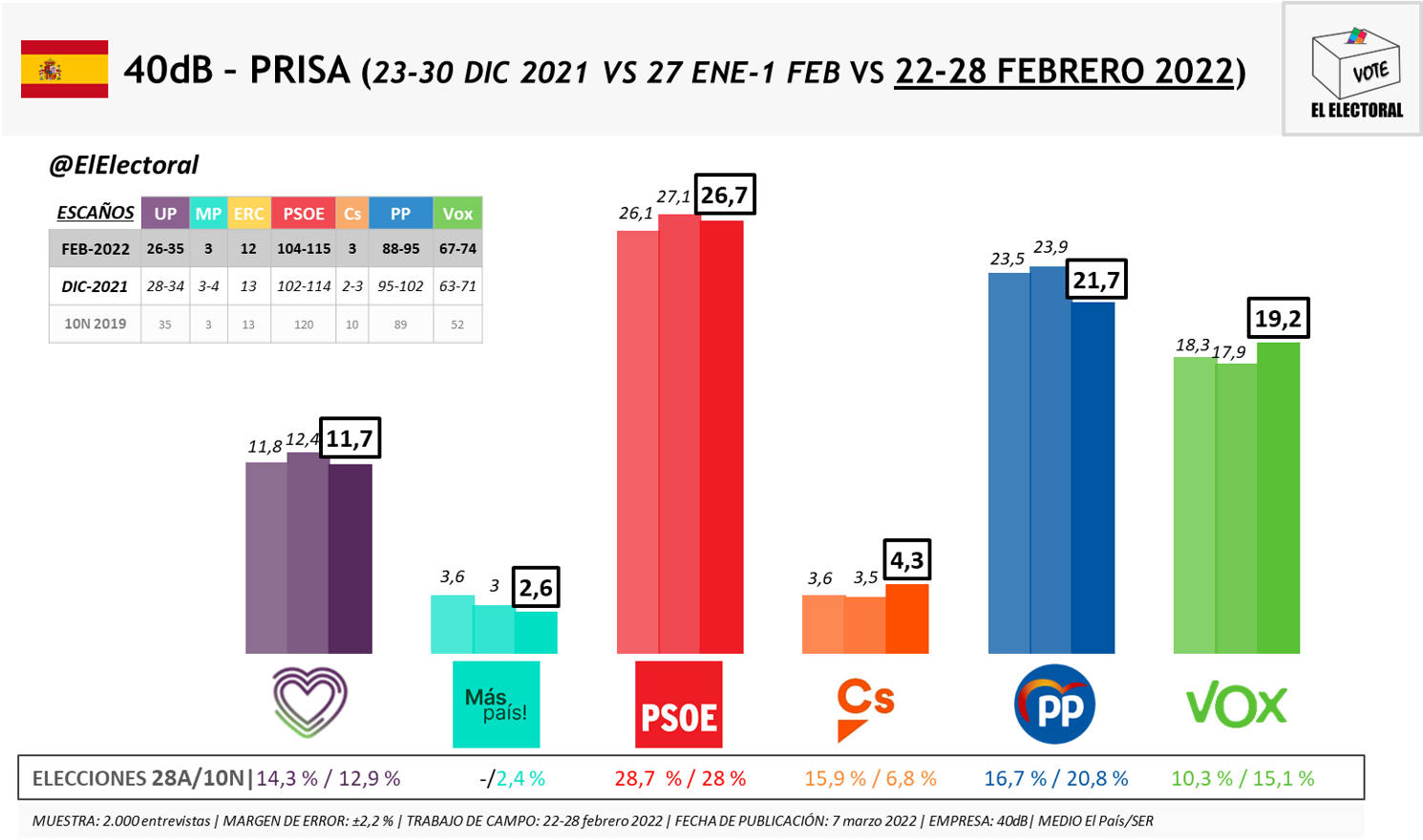40dB El PSOE se mantiene primero y Vox se coloca a sólo 2 puntos del