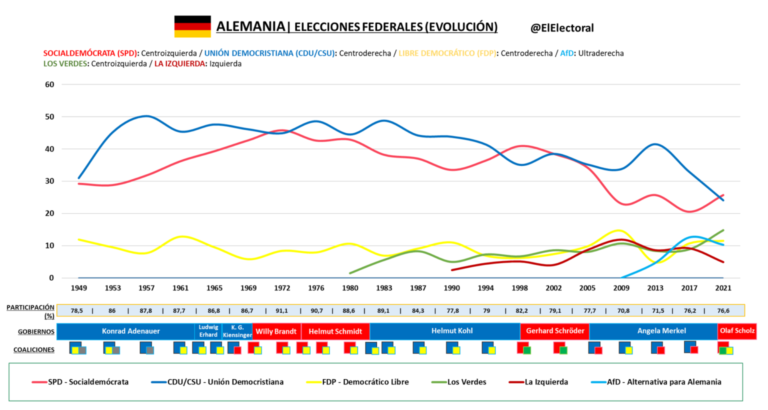 Encuestas electorales en Alemania El Electoral