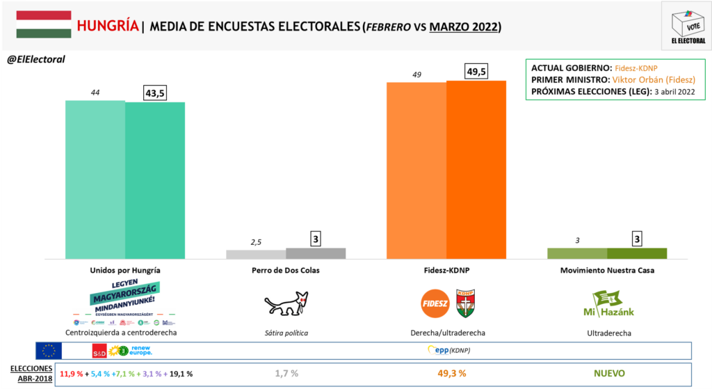 Elecciones Hungría 2022 | Encuestas electorales marzo 2022