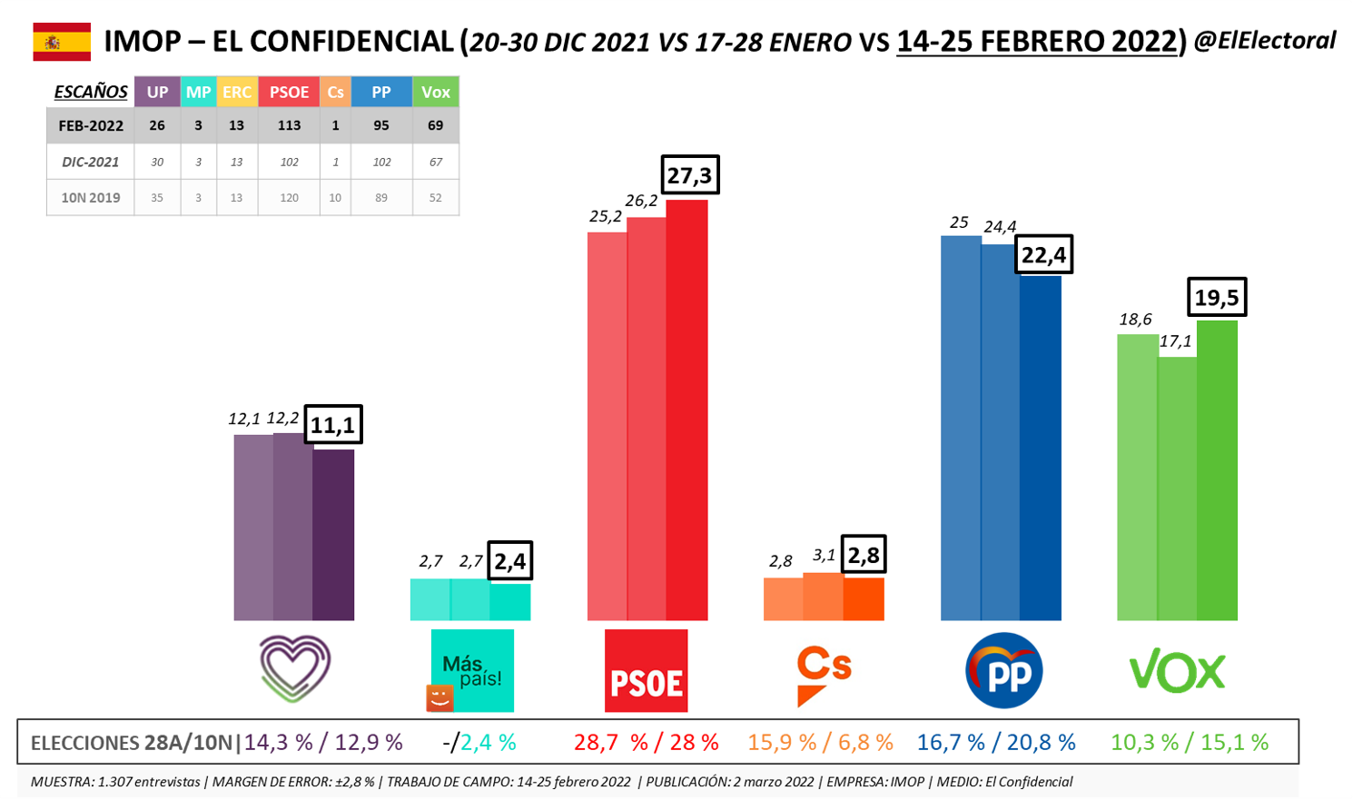 IMOP: El PSOE sube y se sitúa con un 5 puntos de ventaja sobre un PP ...