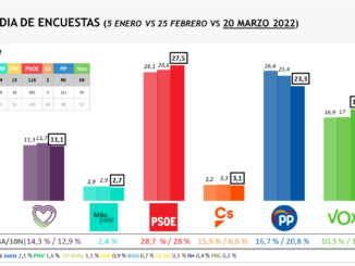 Media encuestas electorales España 20 marzo 2022