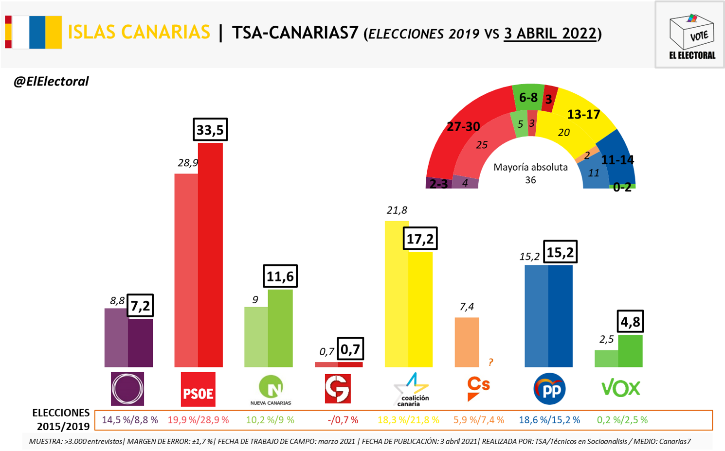 CanariasEleccionesautonomicasTSAEncuestaAbril2021 El Electoral