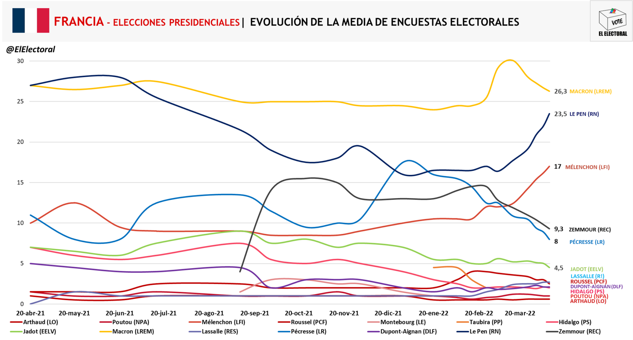 FRANCIA El Electoral