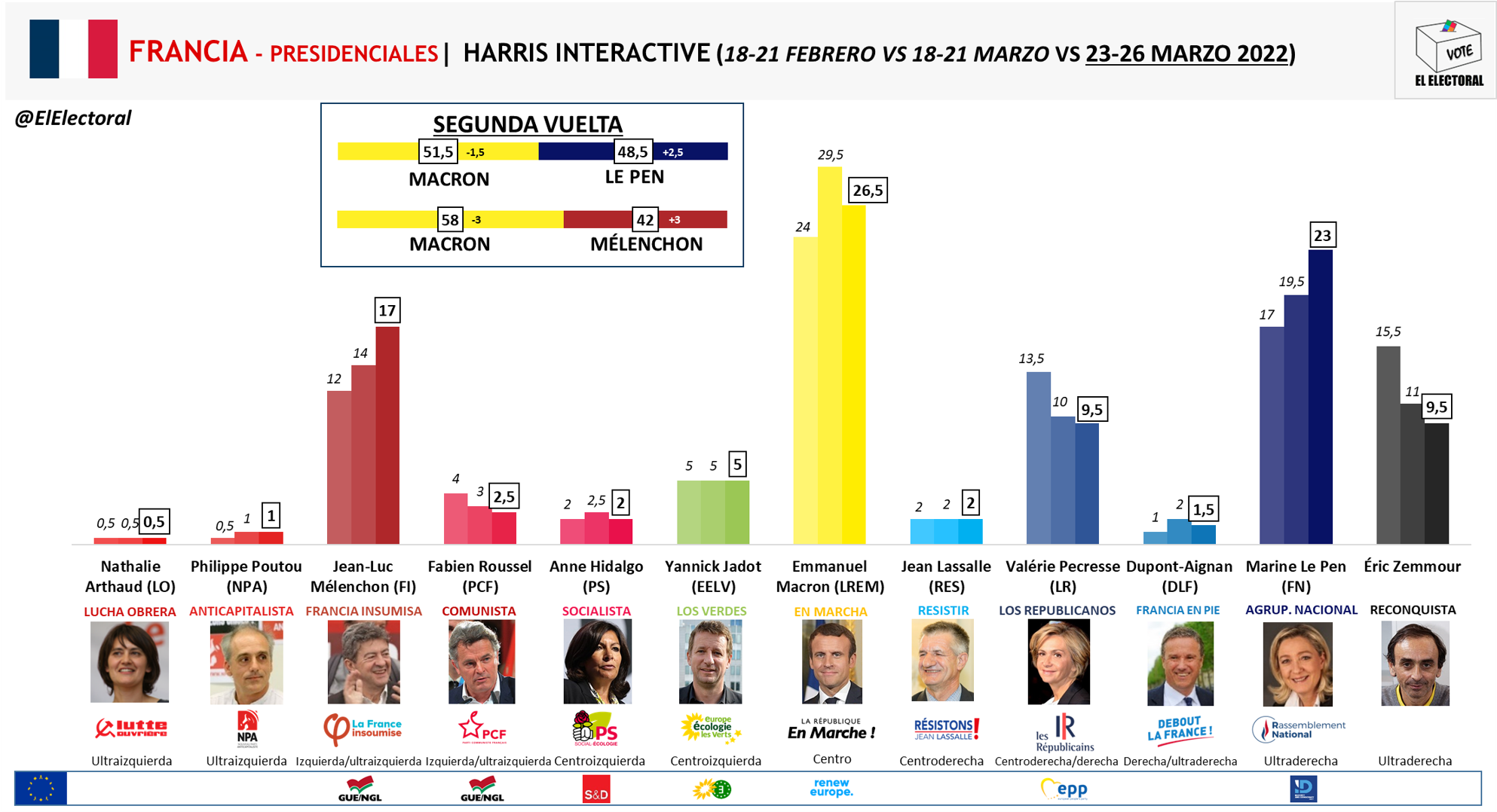 FRANCIA: Le Pen sigue subiendo y ya pisa los talones a Macron, alcanzando  el 48,5 % en segunda vuelta - El Electoral