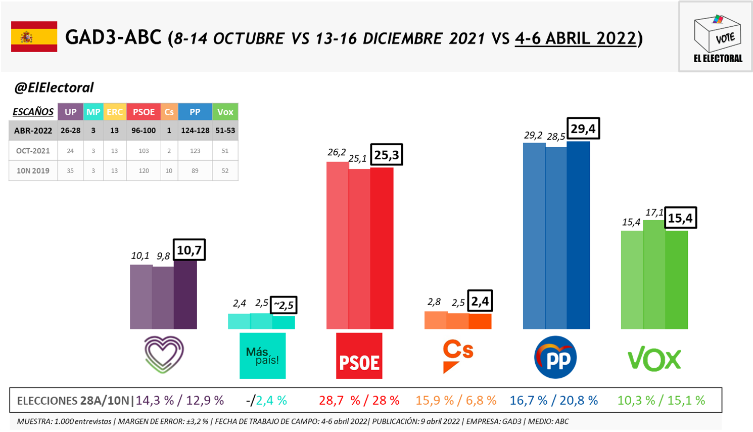 EncuestaGAD36abril2022 El Electoral