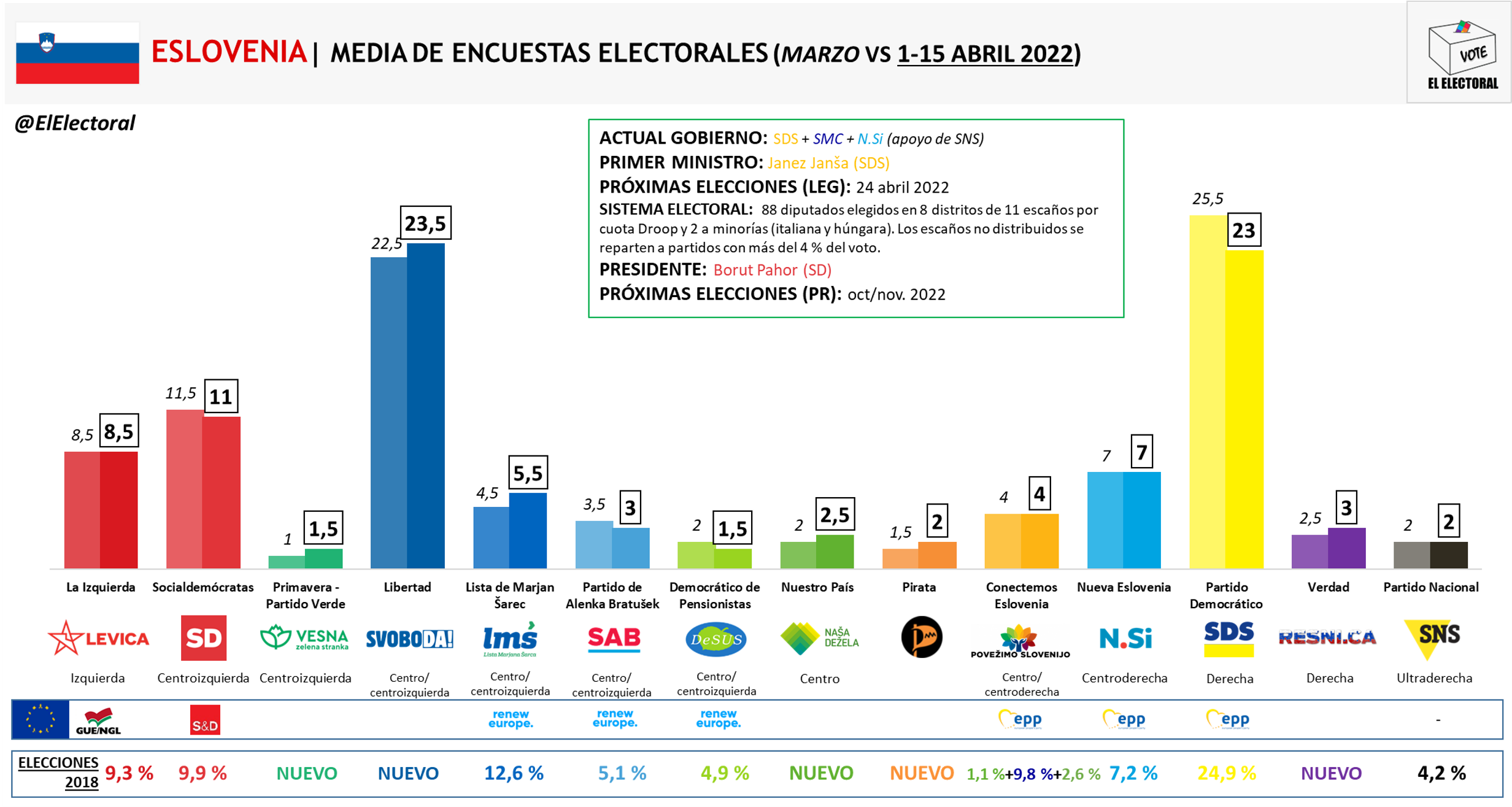ESLOVENIA El centroizquierdista verde Libertad y el derechista SDS se