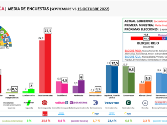 Media de encuestas electorales Dinamarca 15 octubre 2022