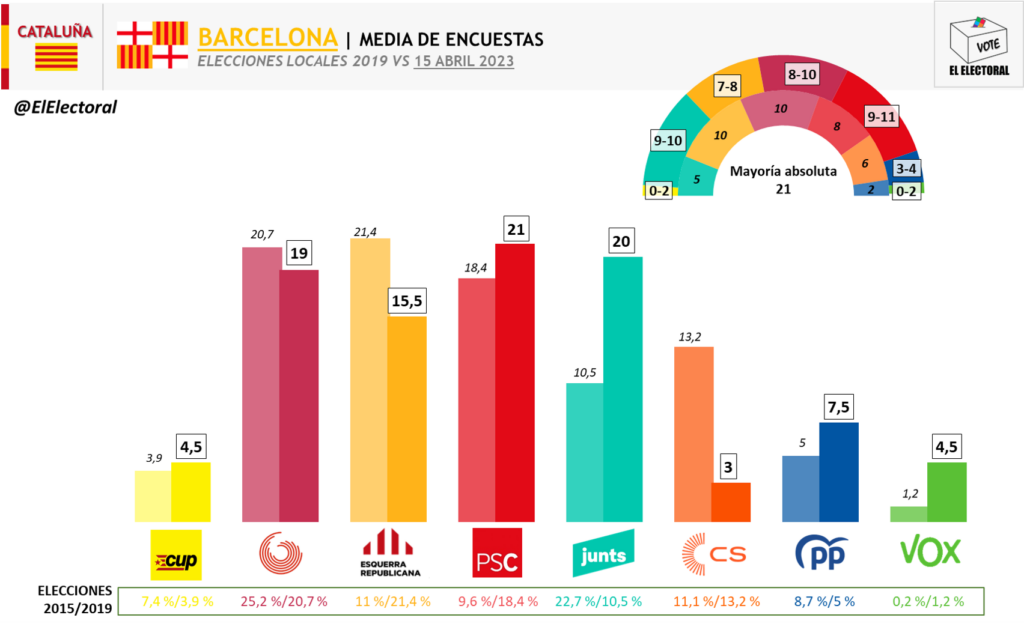 BARCELONA: El PSC Podría Ganar Por Primera Vez Desde 2007 Y Se Disputa ...