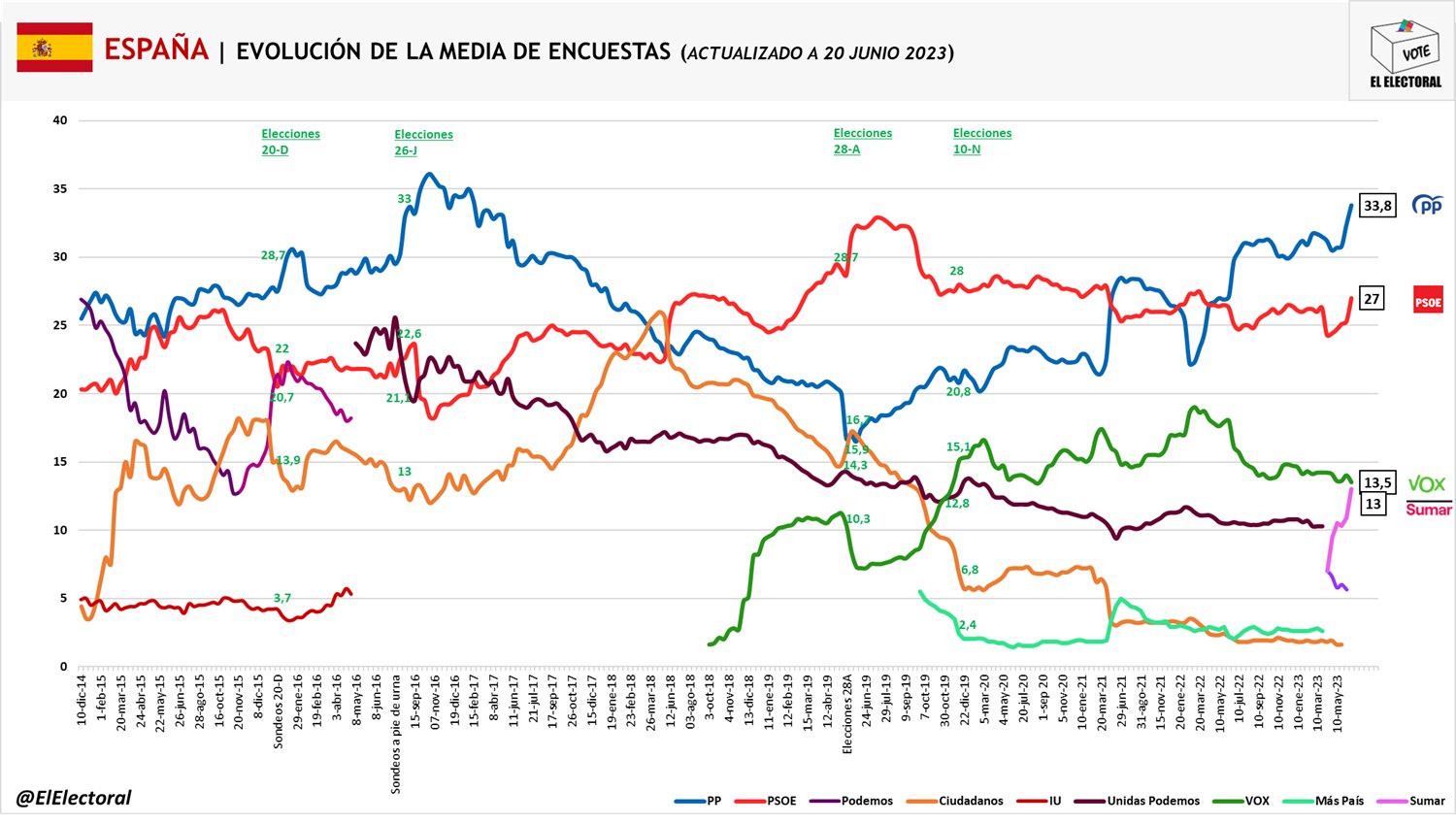 Evolución Media Encuestas El Electoral