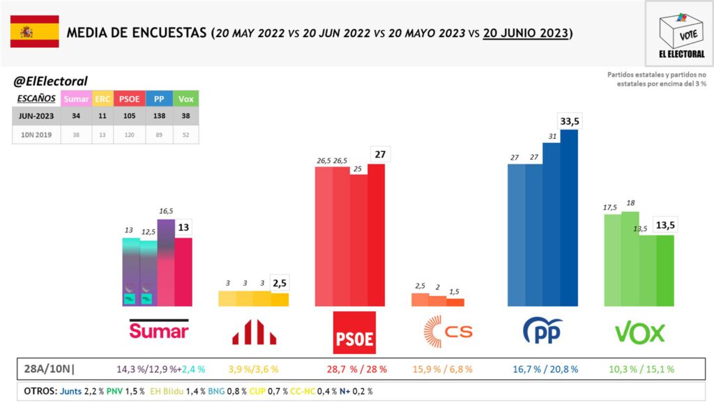 Encuesta Media El Electoral