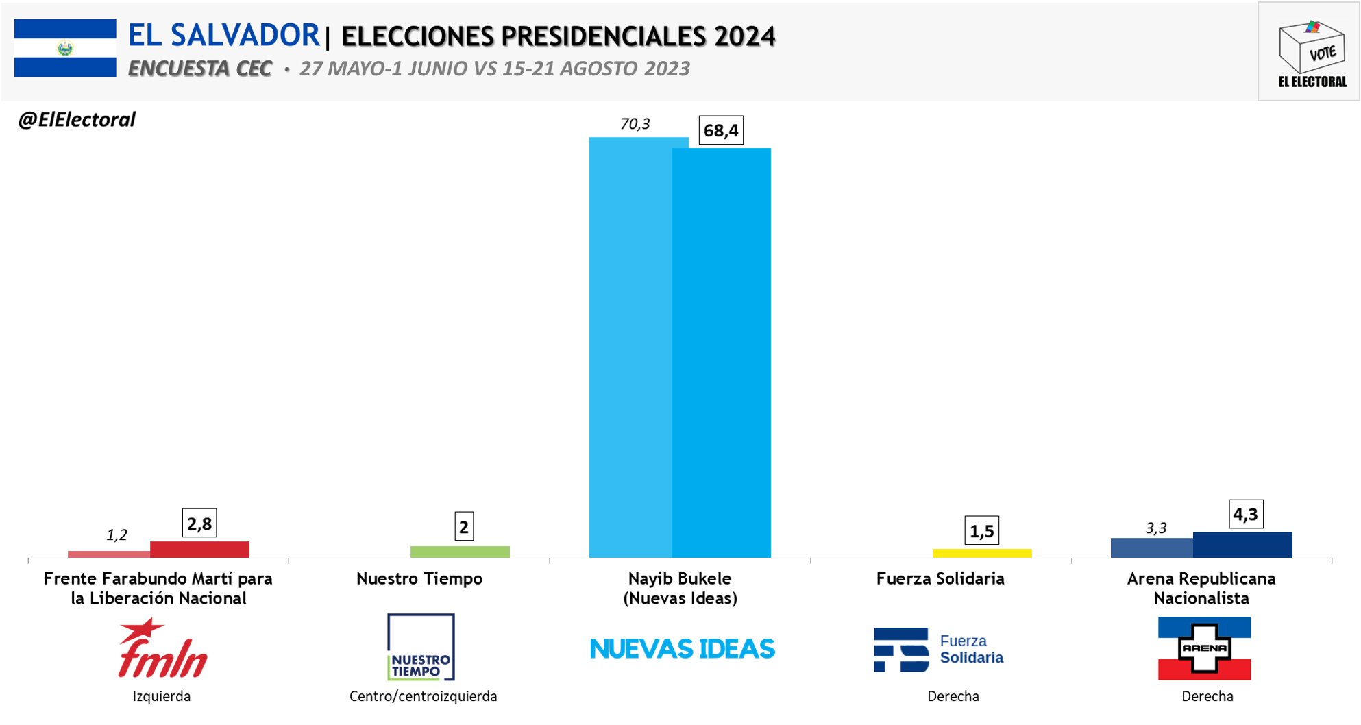 El Salvador Encuesta CEC Agosto 2023 El Electoral