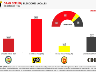 Elecciones Berlín 1946 Resultados