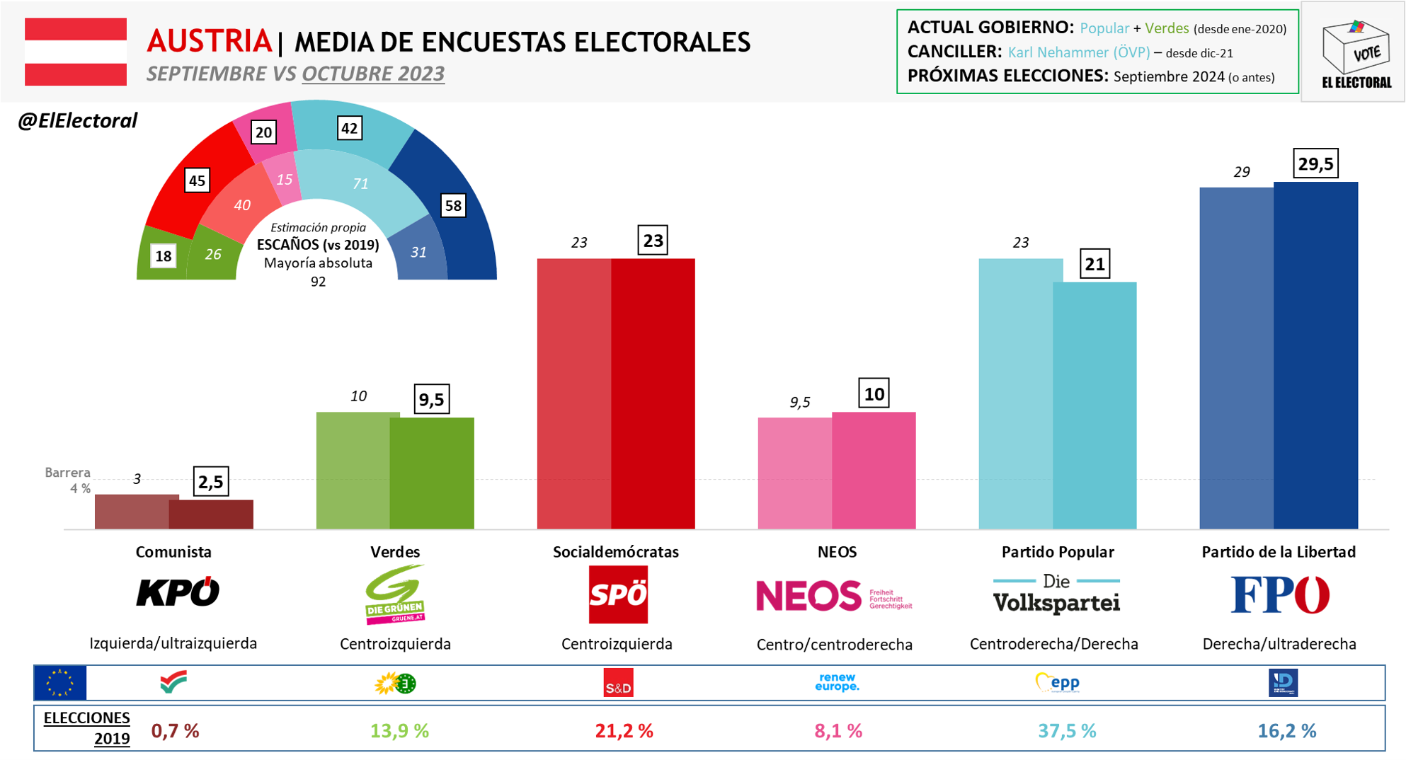 AUSTRIA: El Ultraderechista FPÖ Se Mantiene Primero Con Casi 7 Puntos ...