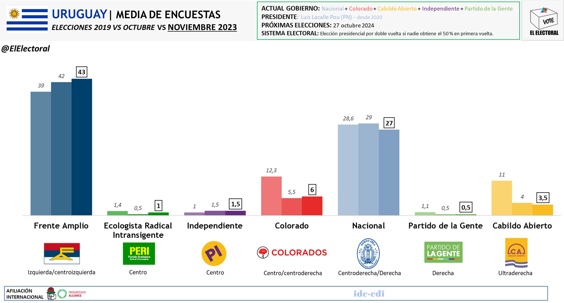 URUGUAY El Frente Amplio aumenta hasta los 16 puntos su ventaja sobre