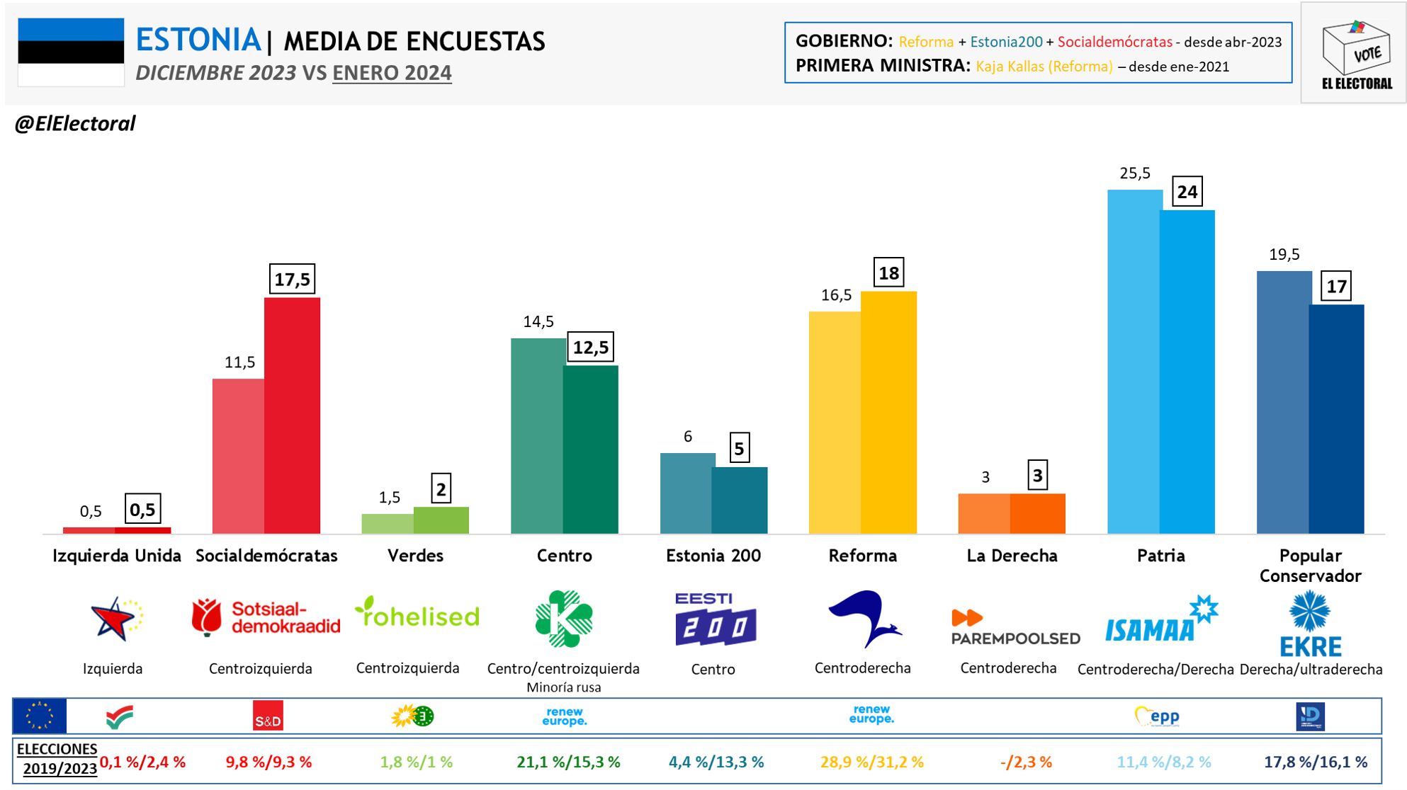 ESTONIA El Conservador Isamaa Se Mantiene Primero Y Los   Estonia Media Encuestas Enero 2024 1 