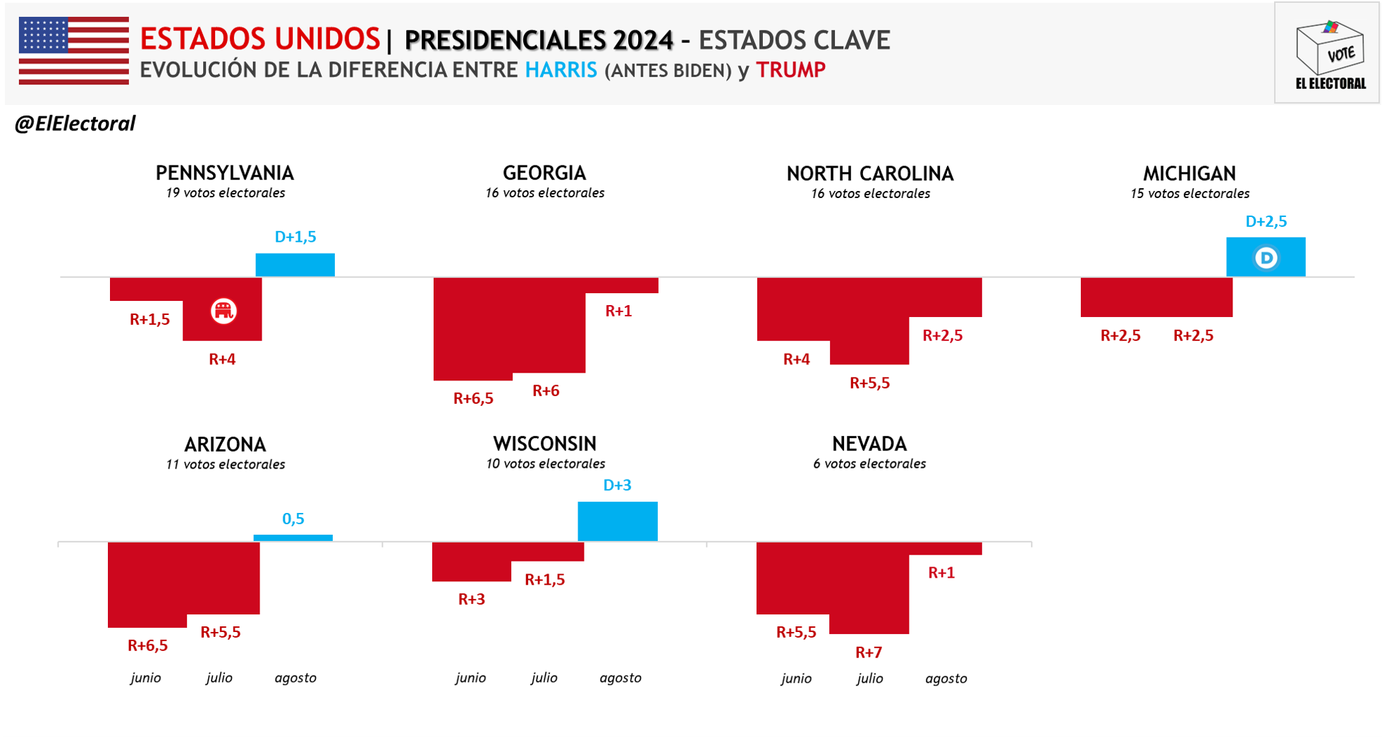 EEUU: Harris toma la delantera al hacerse con los estados clave de ...